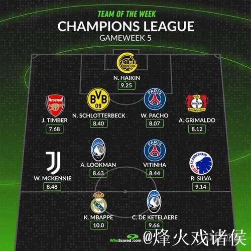 本轮欧冠最佳阵容:姆巴佩、维蒂尼亚领衔,赖斯 本轮欧冠最佳阵容:姆巴佩、维蒂尼亚领衔,赖斯